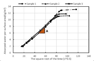 Water absorption coefficient for the clay brick samples | Download Scientific Diagram