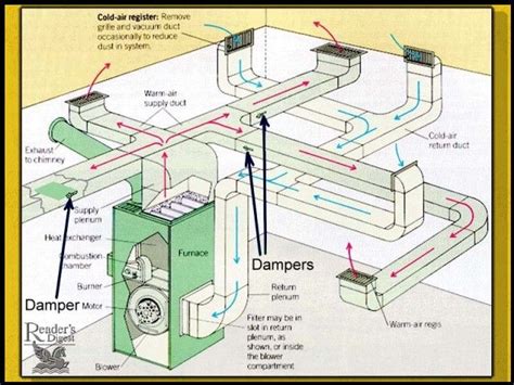 Balancing Forced Air Heating & Air Conditioning Air Flow | Forced air heating, Heating and air ...