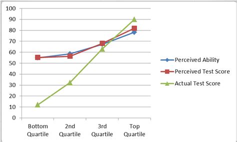 Lessons from Dunning-Kruger | NeuroLogica Blog