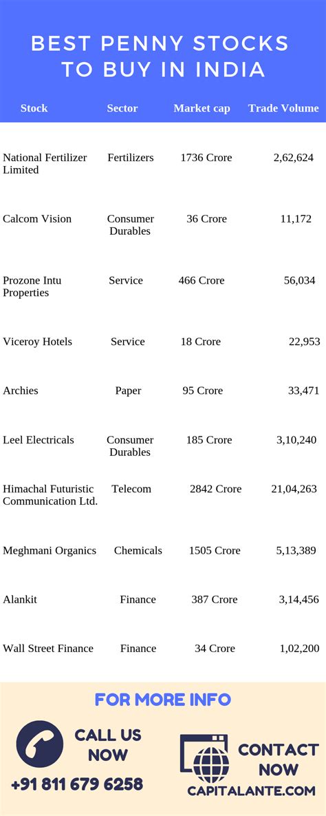 Top 10 penny stocks to buy in India - Capitalante