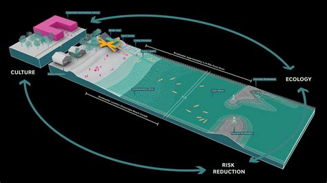 The Living Breakwaters concept design was developed by the SCAPE team for the U.S. Department of ...