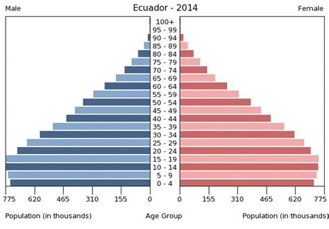 Ecuador Age structure - Demographics