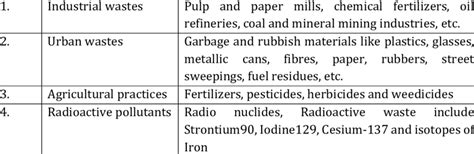 Types of soil pollution and its example Sl. No. Types of soil pollution... | Download Scientific ...