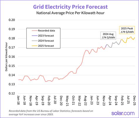 Will Electricity Prices Go Down in 2024? | Solar.com