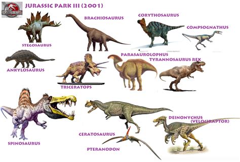 The Dinosaurs of Jurassic Park III (2001) by Vespisaurus on DeviantArt