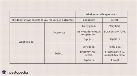 Prisoners Dilemma - Game Theory The Prisoner S Dilemma Britannica - The prisoner's dilemma is ...