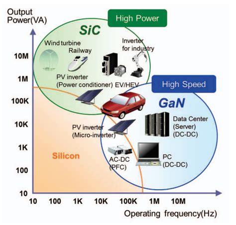 Efficiency-Related Issues in GaN and SiC Power Systems - CHIPMH Electronics