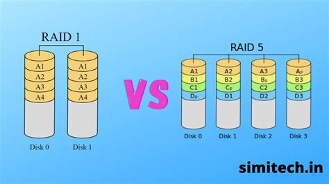 Raid 1 vs Raid 5: Understanding RAID Performance, Which One Is Better?