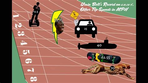 Usain Bolt Record Speed Mph | AdviceAnalysis