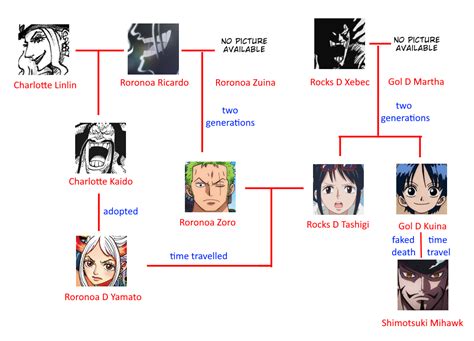 Here's the uptadeted family tree after the chapter 1000 leak i posted. : r/MemePiece