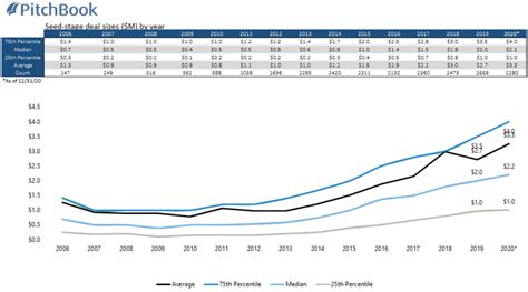 What founders can consider with slipping seed stage valuations - Innosphere Ventures