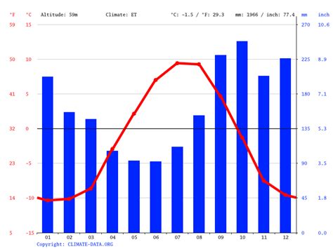 Skagway climate: Average Temperature, weather by month, Skagway weather averages - Climate-Data.org