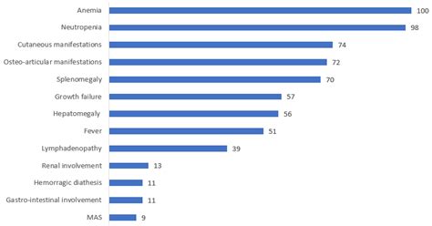 Distribution of the clinical manifestations of PAMI syndrome ...