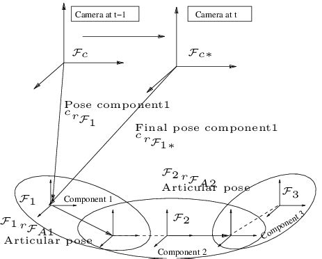 Kinematic chain method: The pose of an articulated object is determined ...