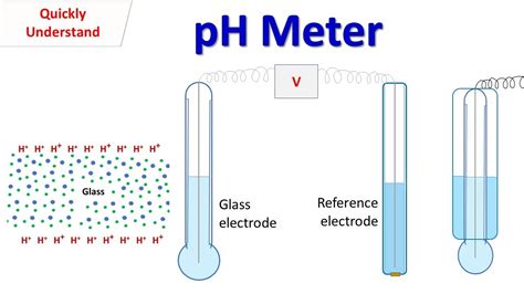 pH Meter | working of glass electrode of pH meter - YouTube