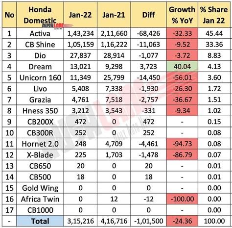 Honda Sales Breakup Jan 2022 - Activa, Dio, CB350, Unicorn