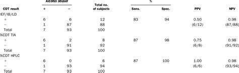 Predictive values for three CDT tests at a 7% prevalence of alcohol abuse. | Download Table