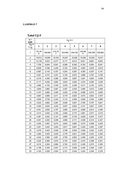 SOLUTION: 0840 lampiran 7 tabel uji f dan tabel uji t - Studypool