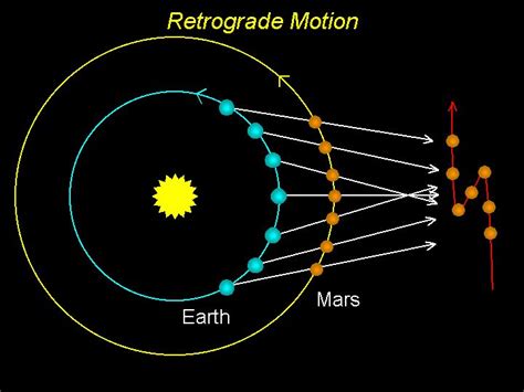 examples of planet 'prograde' motion & 'retrograde' motion. | Gezegen, Astroloji, Hareket