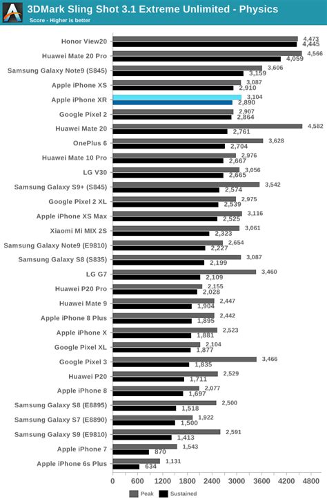 GPU Performance - The Apple iPhone XR Review: A Different Display Leads To Brilliant Battery Life