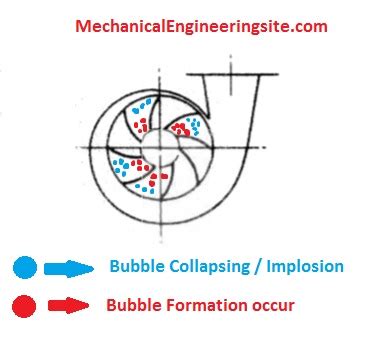 Centrifugal Pump Cavitation Effects and Prevention methods