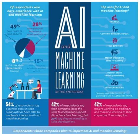 Machine Learning Infographic Archives - e-Learning Infographics