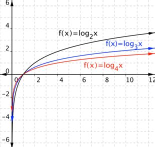 Introduction to Logarithmic Functions