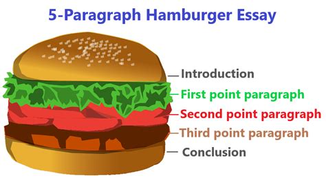 How to turn the high school “hamburger” essay into a university-level paper | Writing and ...