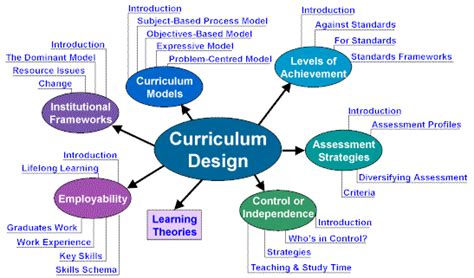 Key concept map | Curriculum design, Curriculum, Instructional design