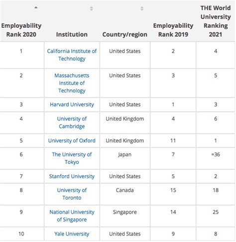 University of Toronto ranked best in Canada for graduate employability | News