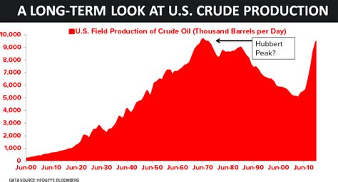 CHART OF THE DAY: A Look At U.S. Oil Production Since 1861