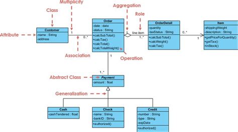 an uml diagram with several different types of items in the same area, including