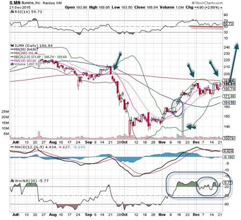 Illumina (ILMN) Stock is the ‘Chart of the Day’ - TheStreet