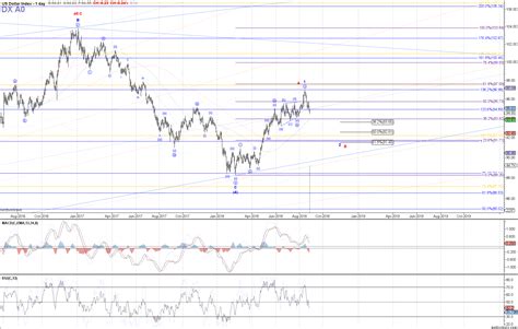 $DX - Market Analysis for Aug 28th, 2018 - ElliottWaveTrader