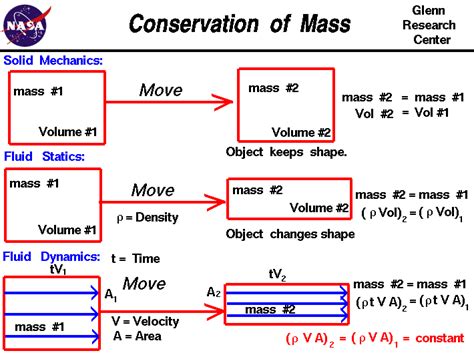 Conservation of Mass