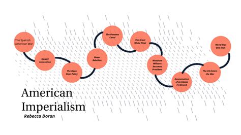 American Imperialism Timeline by Rebecca Doran on Prezi