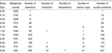 Table 1 from Biological Dosimetry of Co-60 Gamma Irradiation. | Semantic Scholar