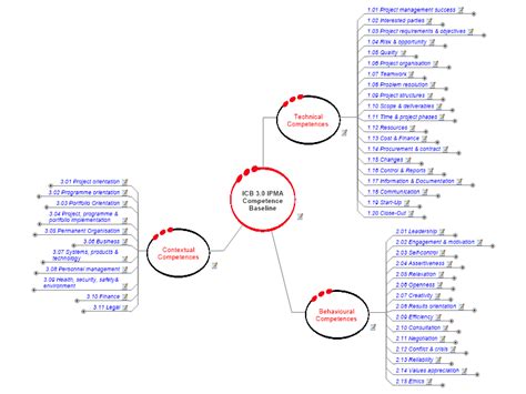 ICB 3.0 IPMA Competence Baseline: MindManager mind map template | Biggerplate