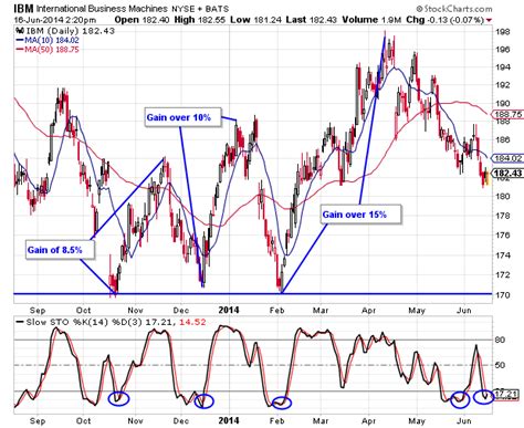 IBM Stock Chart Analysis - Wyatt Investment Research