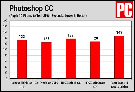 Lenovo ThinkPad P15 Review | PCMag