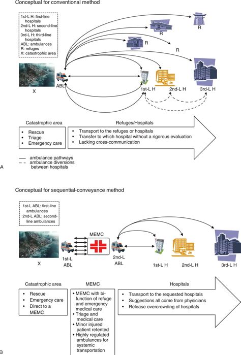 Diagram of the 2 different EMS transportation scenarios during an MCI.... | Download Scientific ...