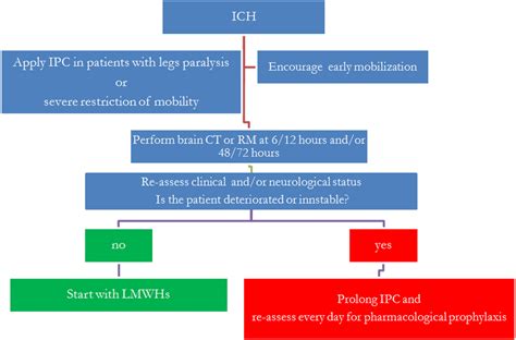 Proposed flow-chart for VTE prevention in ICH. | Download Scientific ...