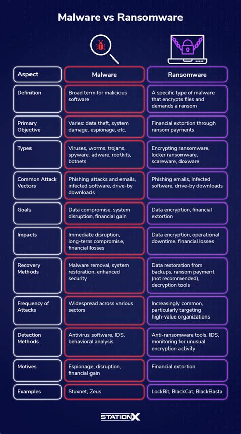 Malware vs Ransomware (2025 Differences Explained)