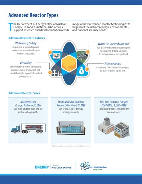 Advanced Reactor Technology Development Fact Sheet | Department of Energy