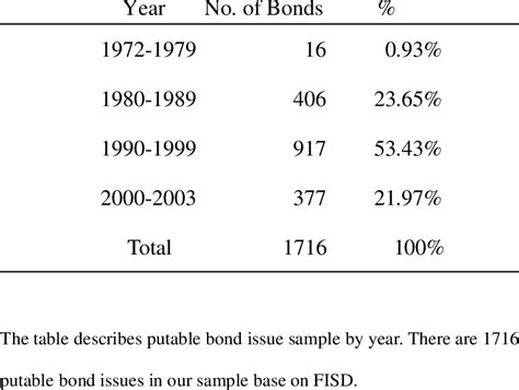 Putable Bond Issue Sample by Year | Download Table