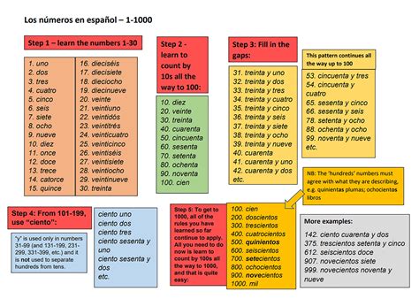 Spanish numbers 1-1000 A Visual Guide PDF - Etsy.de