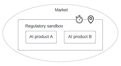 Regulatory Sandbox – Software Systems