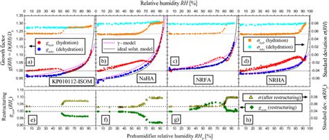 Hygroscopic properties of particles generated from ISOM, NaHA, NRFA and... | Download Scientific ...