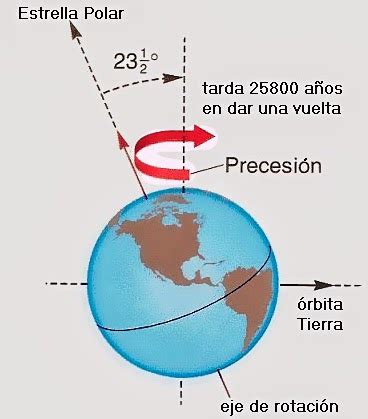 xhitlaly: Periodos de los movimientos de la tierra