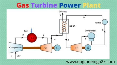 Gas Turbine Power Plant | Working | Selection of Site